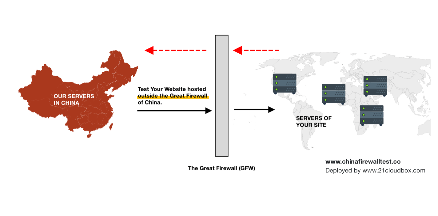 ¿Cómo funcionan las pruebas de firewall de China?